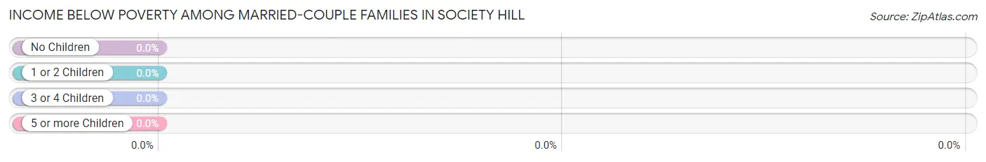 Income Below Poverty Among Married-Couple Families in Society Hill