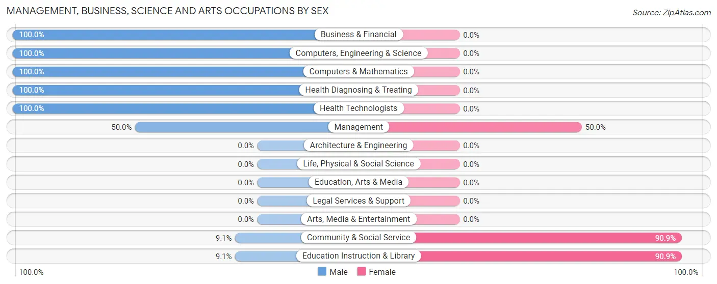 Management, Business, Science and Arts Occupations by Sex in Society Hill