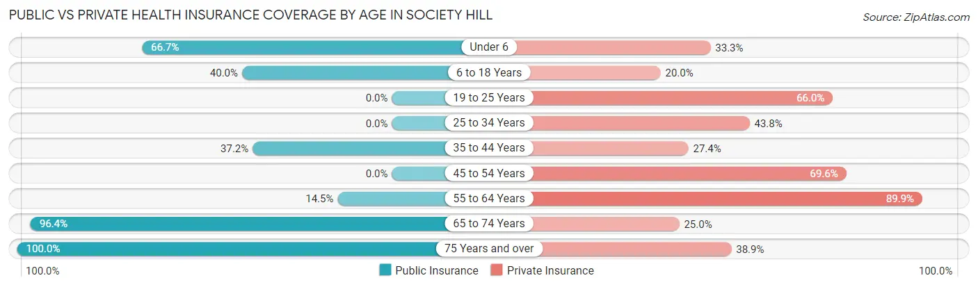 Public vs Private Health Insurance Coverage by Age in Society Hill