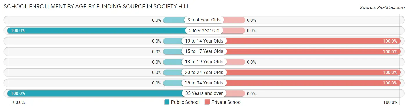 School Enrollment by Age by Funding Source in Society Hill