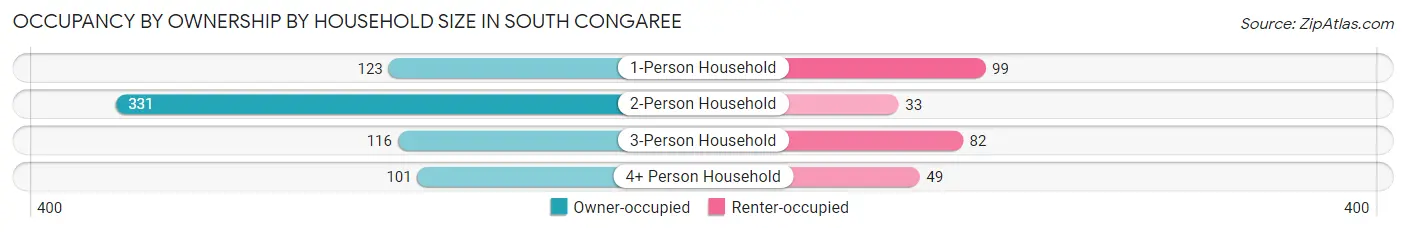 Occupancy by Ownership by Household Size in South Congaree