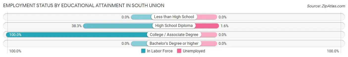 Employment Status by Educational Attainment in South Union