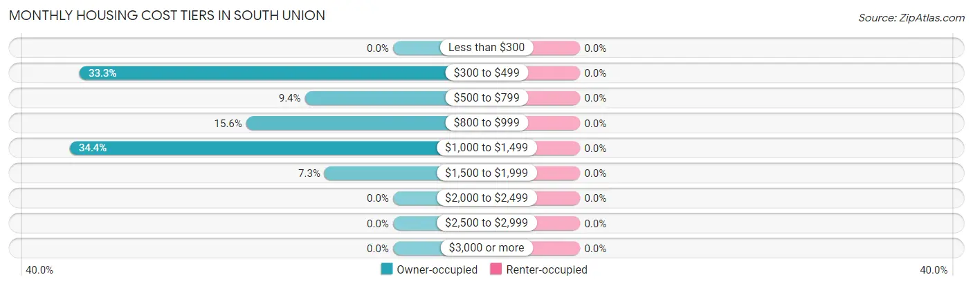 Monthly Housing Cost Tiers in South Union