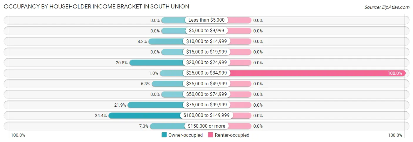 Occupancy by Householder Income Bracket in South Union