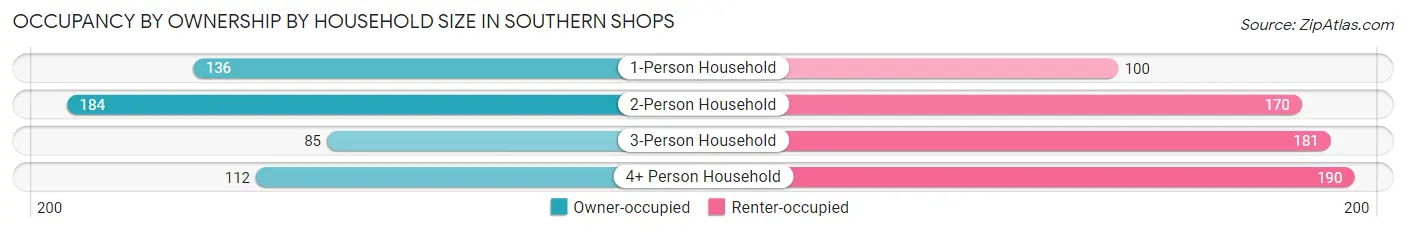 Occupancy by Ownership by Household Size in Southern Shops