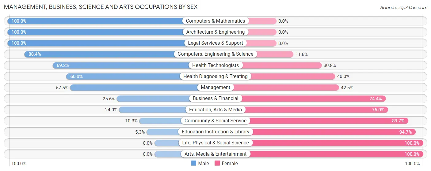 Management, Business, Science and Arts Occupations by Sex in Springdale