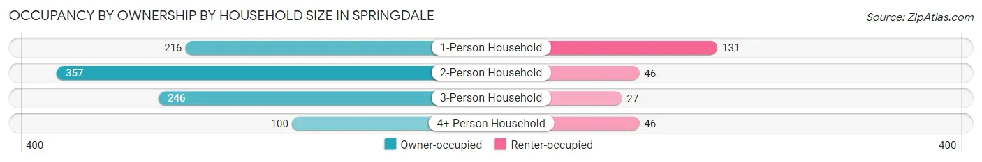 Occupancy by Ownership by Household Size in Springdale