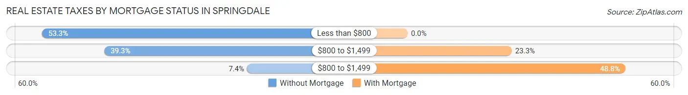 Real Estate Taxes by Mortgage Status in Springdale
