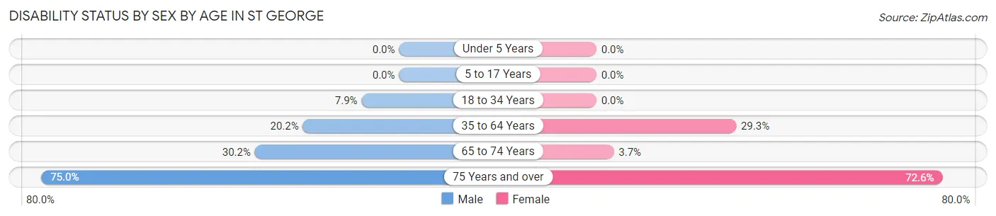 Disability Status by Sex by Age in St George