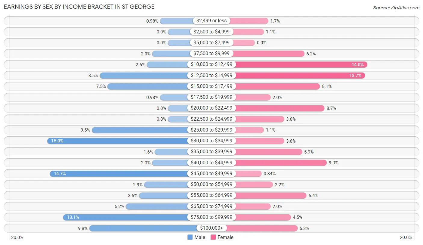 Earnings by Sex by Income Bracket in St George