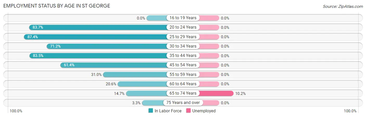 Employment Status by Age in St George