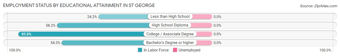 Employment Status by Educational Attainment in St George