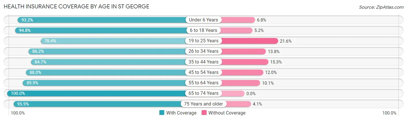Health Insurance Coverage by Age in St George