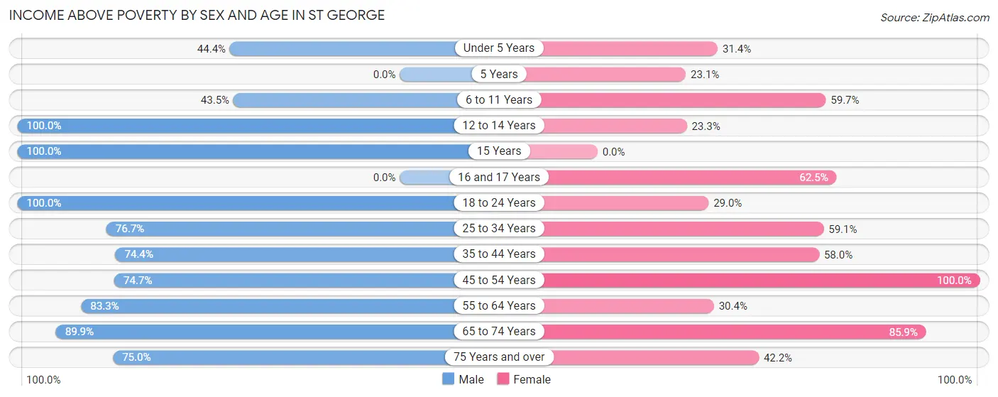 Income Above Poverty by Sex and Age in St George