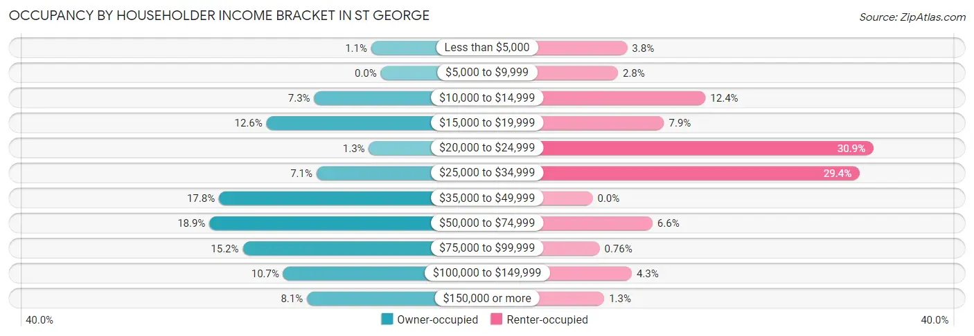 Occupancy by Householder Income Bracket in St George