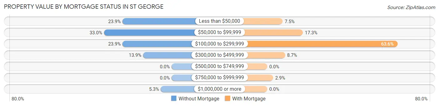 Property Value by Mortgage Status in St George