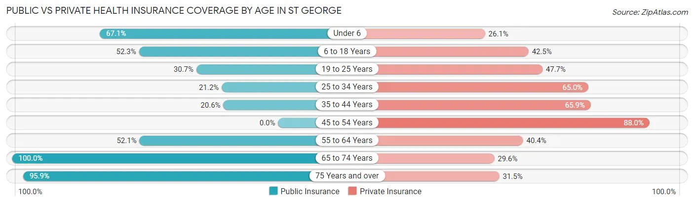 Public vs Private Health Insurance Coverage by Age in St George