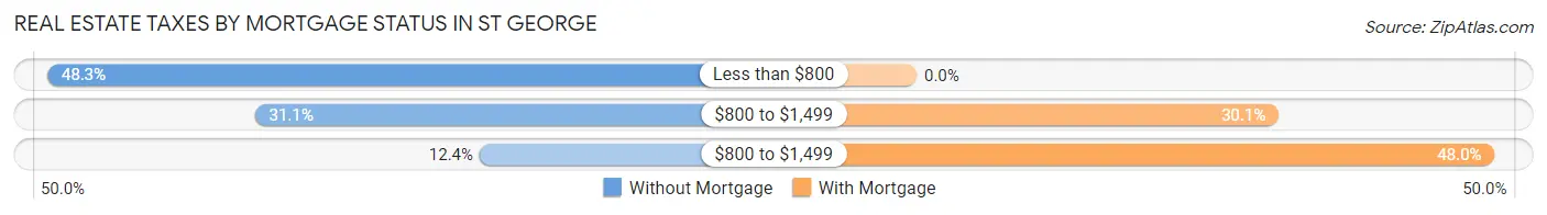 Real Estate Taxes by Mortgage Status in St George