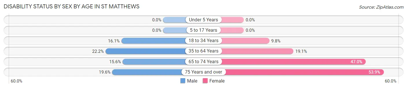 Disability Status by Sex by Age in St Matthews