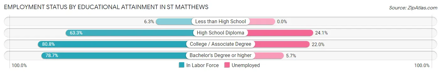 Employment Status by Educational Attainment in St Matthews