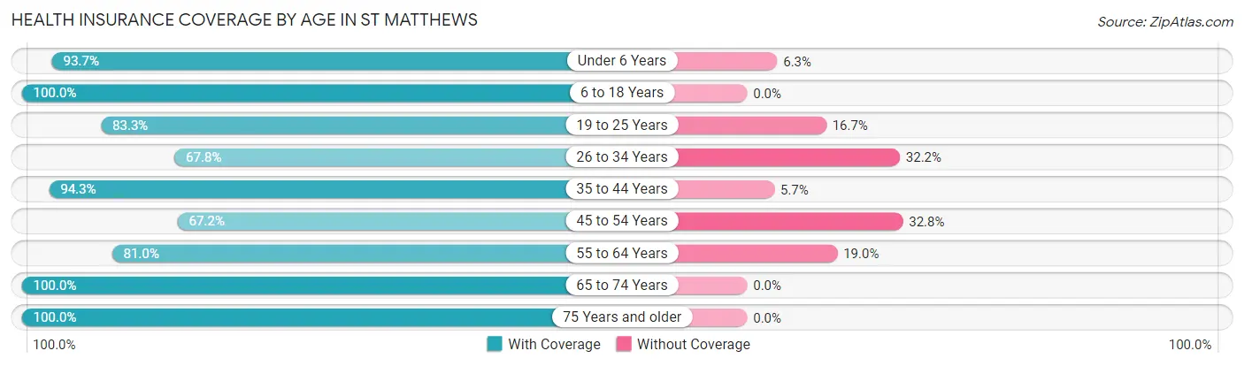 Health Insurance Coverage by Age in St Matthews