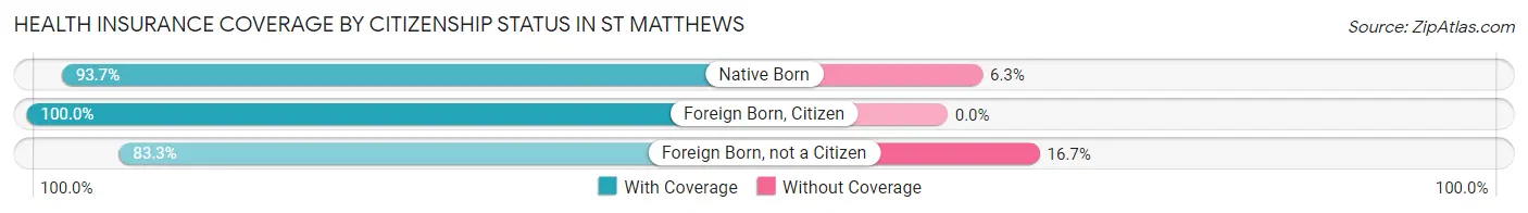 Health Insurance Coverage by Citizenship Status in St Matthews