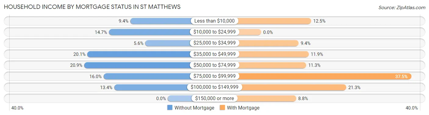 Household Income by Mortgage Status in St Matthews