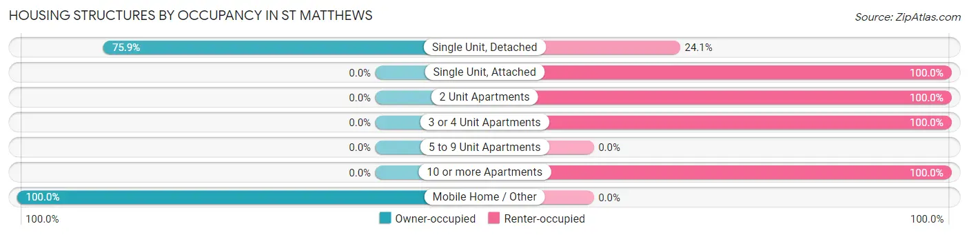 Housing Structures by Occupancy in St Matthews