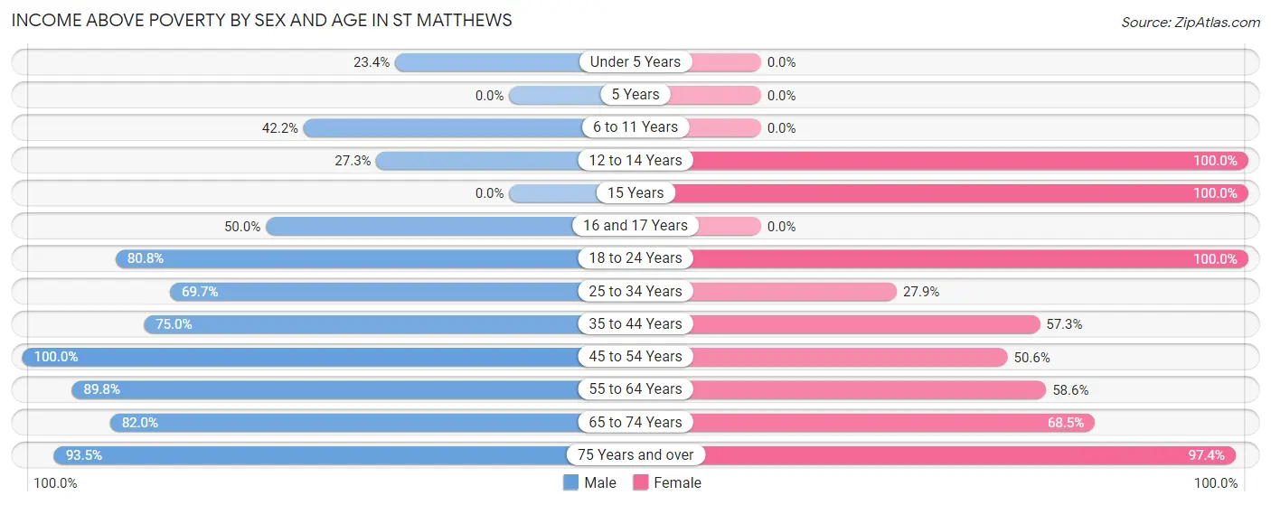 Income Above Poverty by Sex and Age in St Matthews