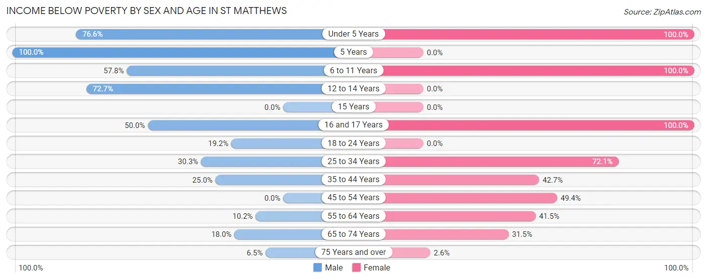 Income Below Poverty by Sex and Age in St Matthews