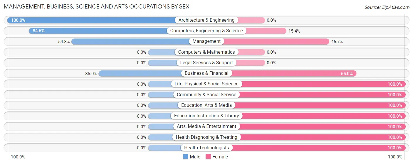 Management, Business, Science and Arts Occupations by Sex in St Matthews