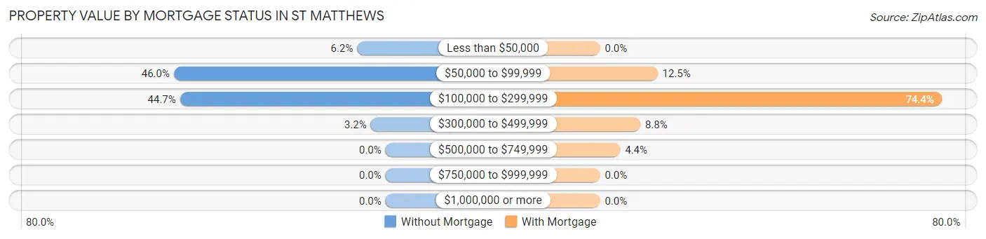 Property Value by Mortgage Status in St Matthews