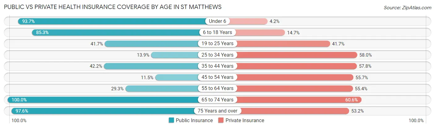 Public vs Private Health Insurance Coverage by Age in St Matthews