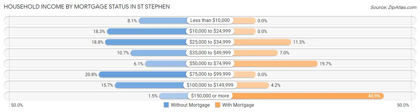Household Income by Mortgage Status in St Stephen