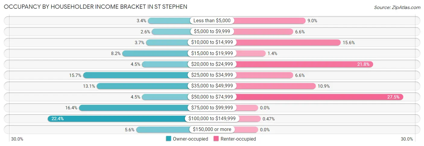 Occupancy by Householder Income Bracket in St Stephen