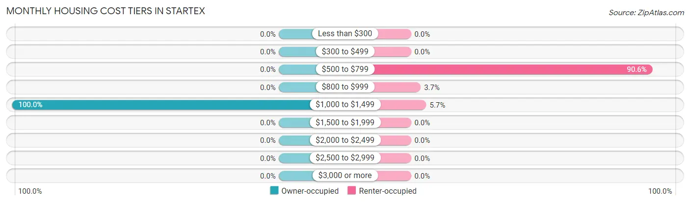 Monthly Housing Cost Tiers in Startex