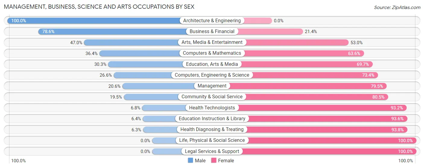 Management, Business, Science and Arts Occupations by Sex in Surfside Beach