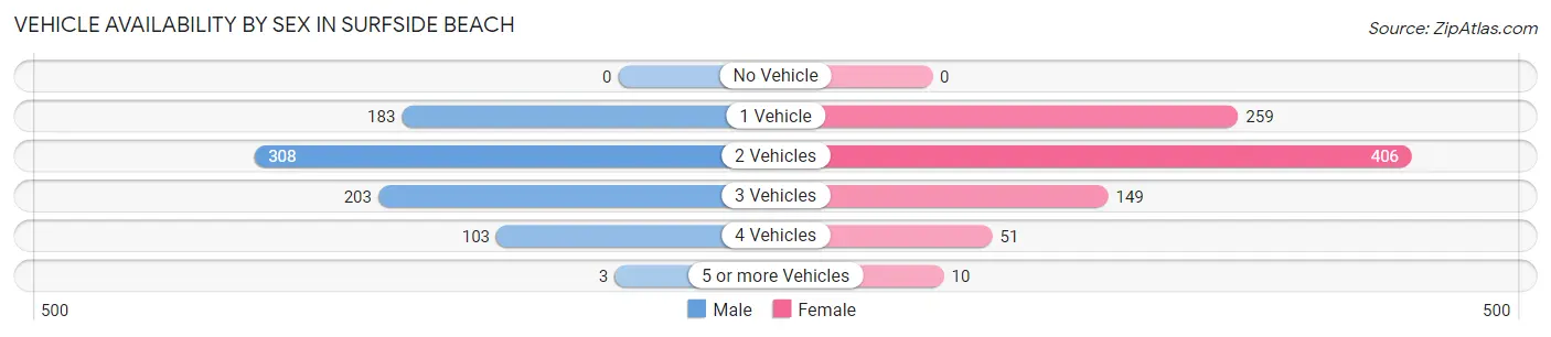 Vehicle Availability by Sex in Surfside Beach