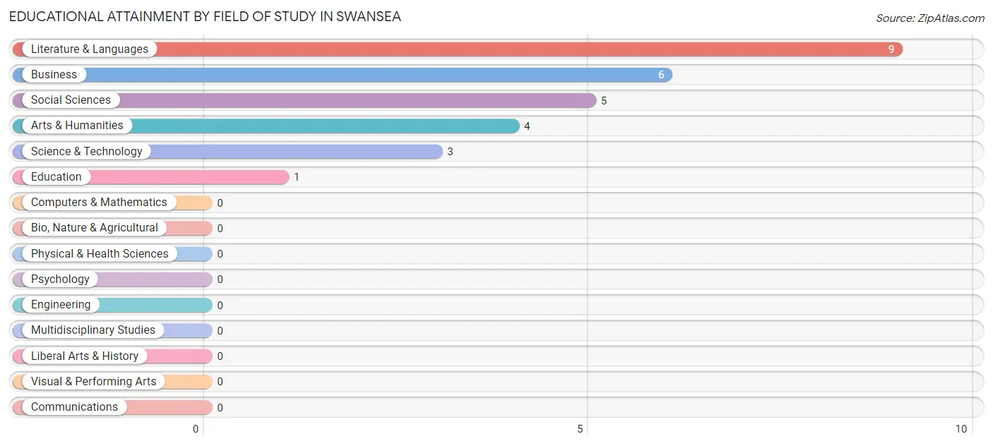 Educational Attainment by Field of Study in Swansea