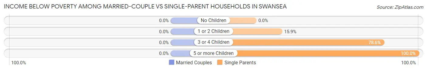 Income Below Poverty Among Married-Couple vs Single-Parent Households in Swansea