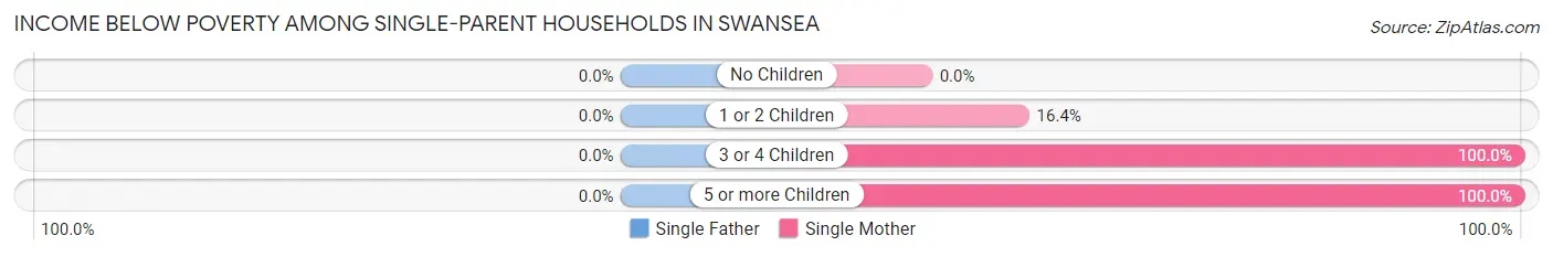 Income Below Poverty Among Single-Parent Households in Swansea