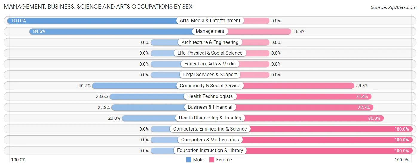 Management, Business, Science and Arts Occupations by Sex in Swansea