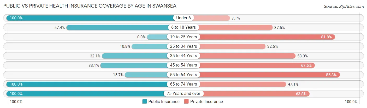 Public vs Private Health Insurance Coverage by Age in Swansea