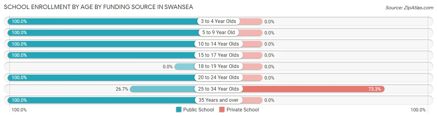 School Enrollment by Age by Funding Source in Swansea