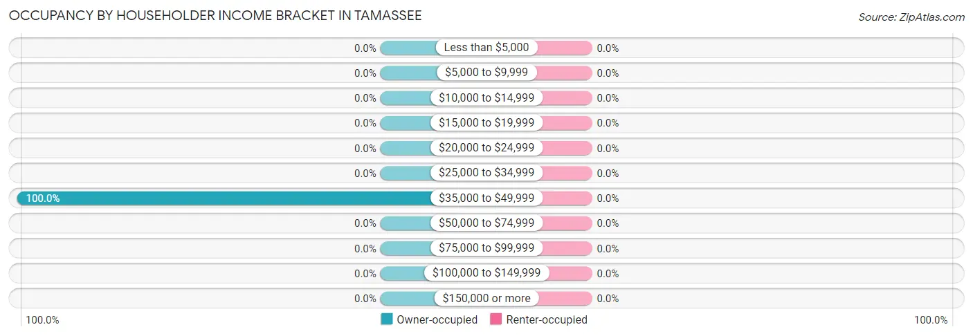 Occupancy by Householder Income Bracket in Tamassee