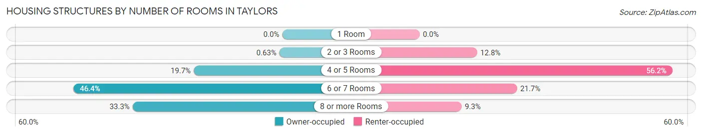Housing Structures by Number of Rooms in Taylors
