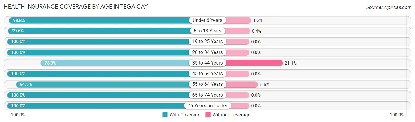 Health Insurance Coverage by Age in Tega Cay