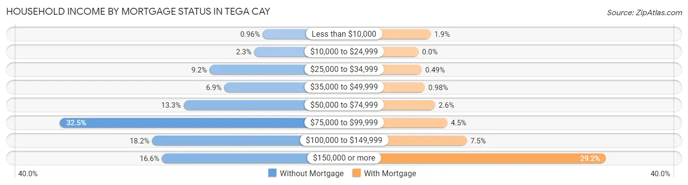 Household Income by Mortgage Status in Tega Cay