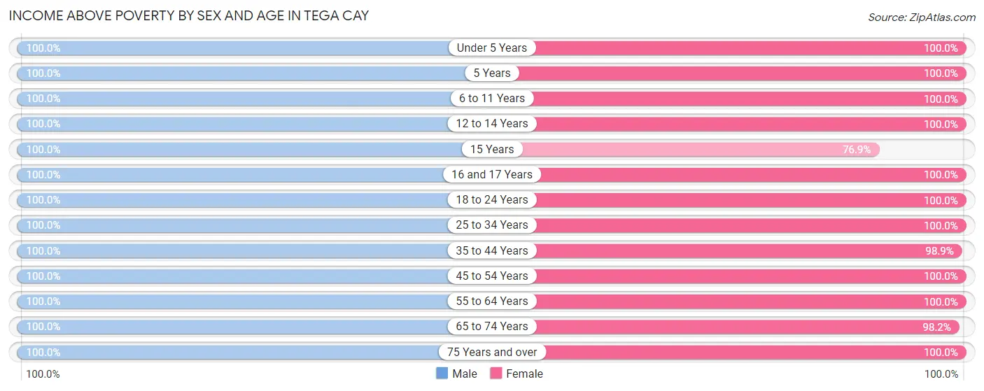 Income Above Poverty by Sex and Age in Tega Cay