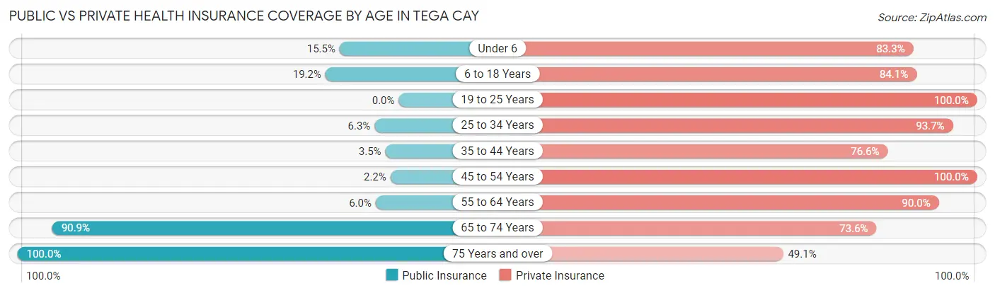Public vs Private Health Insurance Coverage by Age in Tega Cay